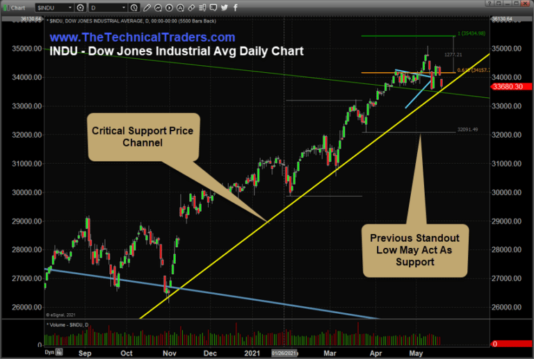 US Stock Market Attempts To Break Support Channel – What’s Next?