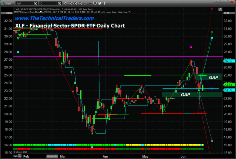 Financial Sector ETF May Break Below Price Gap