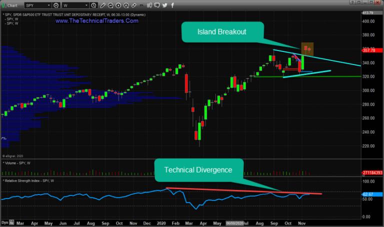 SPY/SPX Island Setups Warn Of A Potential Reversal In This Uptrend