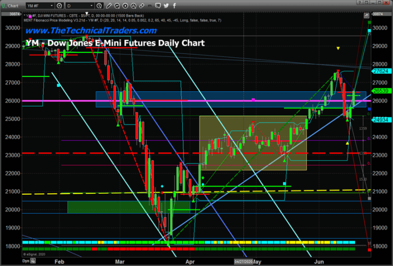 Fibonacci Price Modeling Suggests Massive Resistance Range In US Markets