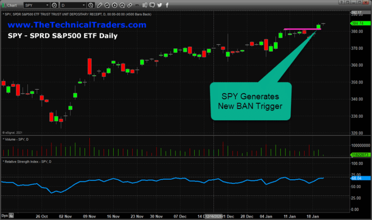 Recent triggers in these sectors suggest US Stock Markets may enter a rally phase