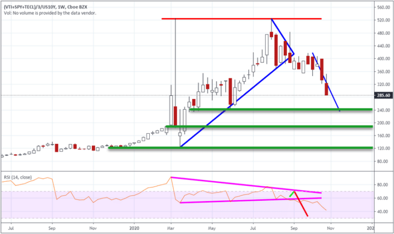 Market Breakdown May Extend Deeper If Support Is Broken