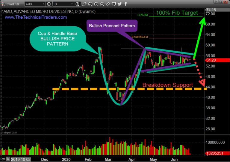 Semiconductors and AMD Close To A Breakout Move