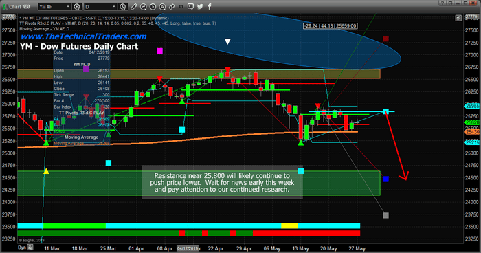 This Weeks Market Analysis