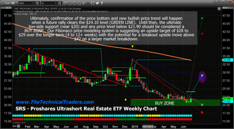 Part II – Are Real Estate ETF’s The Next Big Trade?
