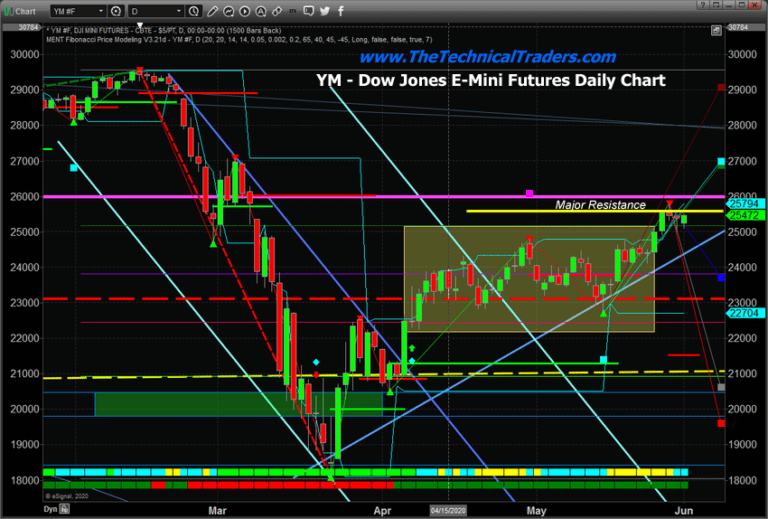 US Stock Market Sets Up Technical Patterns – Pay Attention