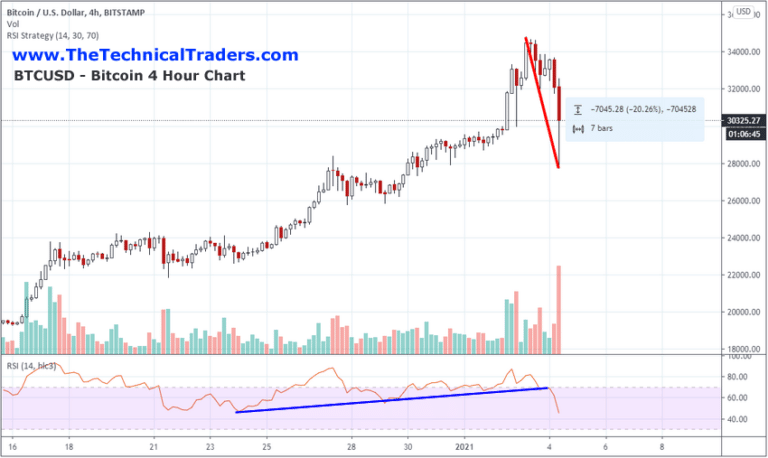 Bitcoin collapses almost 20% at the start 2021