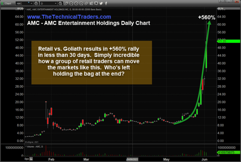 Preservation Of Wealth vs You Only Live Once – Another Victory For Retail Traders As AMC Price Blasts Off