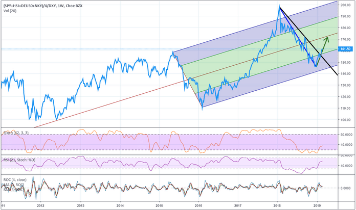 What Commodities and Transportation Telling Us – PART I