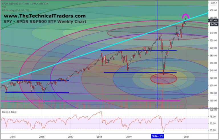 Price Amplitude Arcs/Gann Suggest A Major Peak in Early April 2021 – Part I