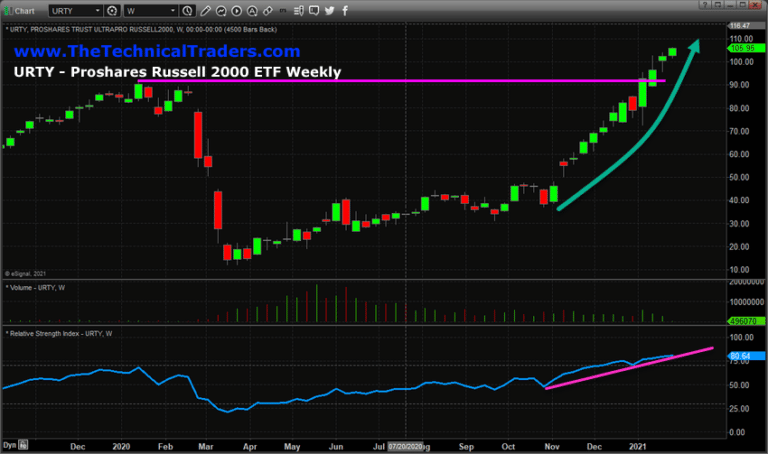 Russell 2000 ETF Initiates New Rally Trend