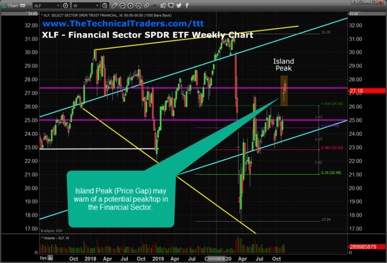 Financial Sector ETF Shows Unique Island Setup – What Next?