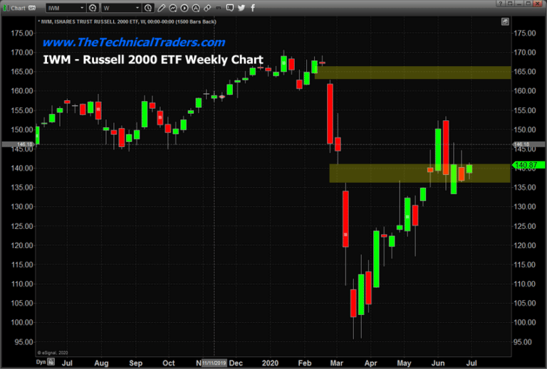 Russell 2000 Gaps Present Real Targets