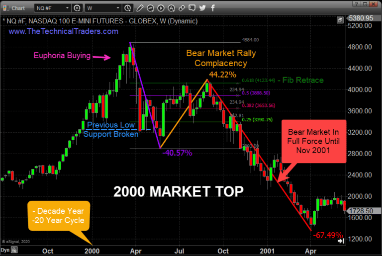 Stock Market Cycle Chart – Traders & Investors