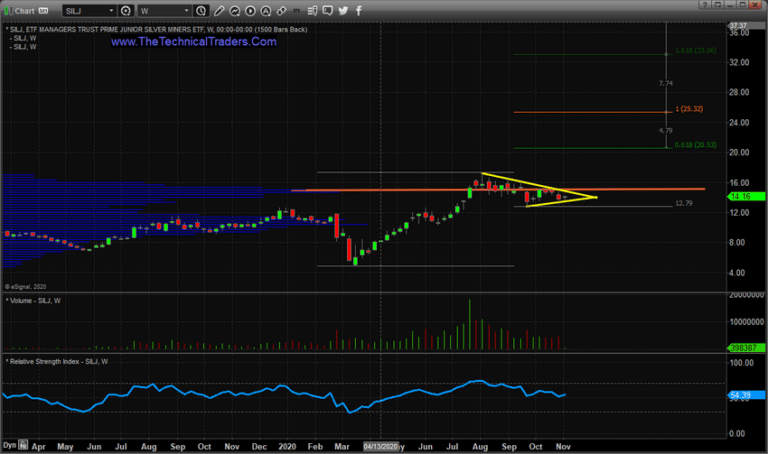 SPY channeling lower ahead of November 3 – watch for this Support Level today