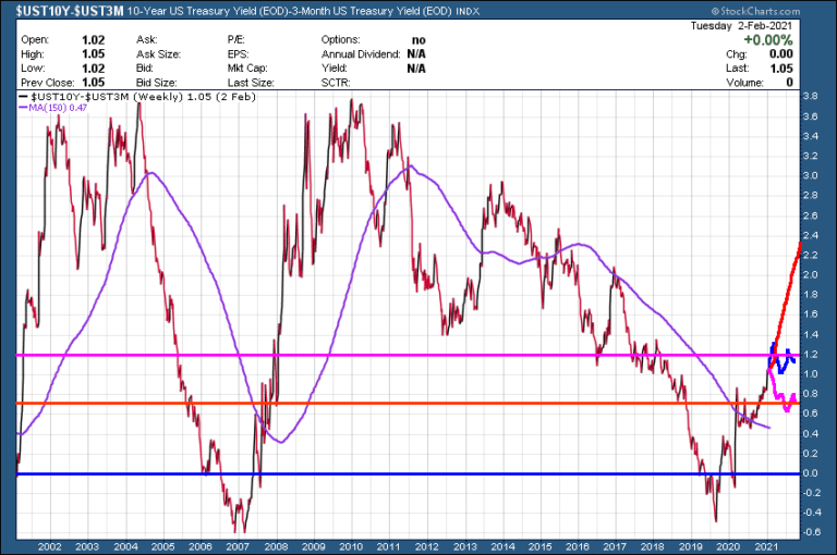 TREASURY YIELDS SUGGEST A TOP WITHIN THE NEXT 6 MONTHS
