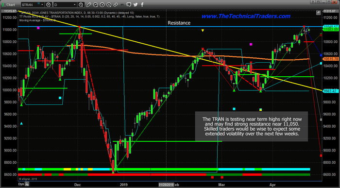 Transportation Sector Is Testing Resistance