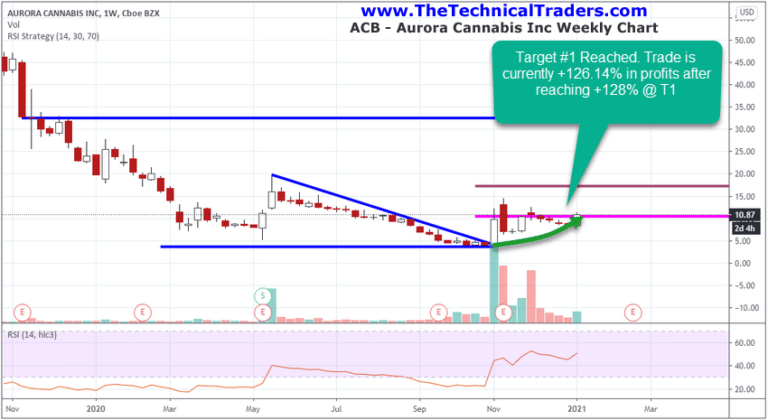 Four Stocks To Own In Leading Sectors – Part II
