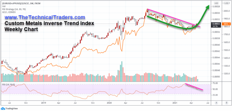 Watch Out As Gold Appears To Be Staging New Momentum Base In Preparation For A Big Upside Move