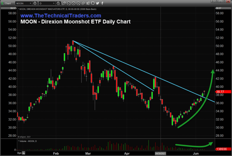 moon etf price