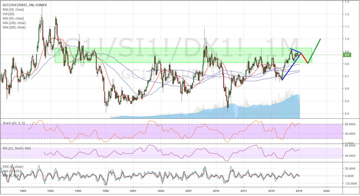 Gold and Silver Prepare For A Momentum Rally