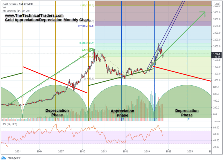 US Dollar Breaks Below 90 – Continue To Confirm Depreciation Cycle Phase