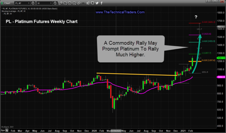 Platinum Begins Big Breakout Rally