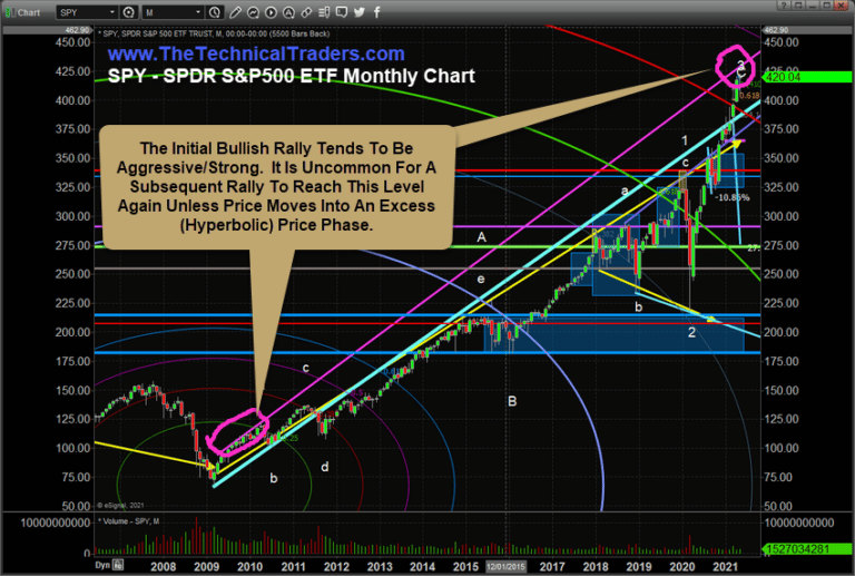 US Major Indexes Consolidate Into Sideways/Flagging Pattern – Watch For Aggressive Trending Soon