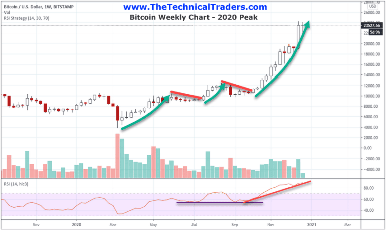 Bitcoin Rally Similarities – Is This The Peak?