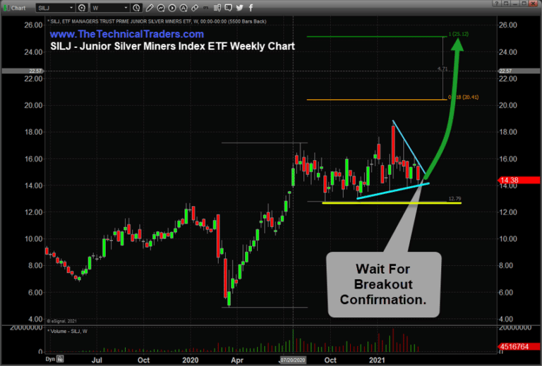 Precious Metals Miners Setting Up For A Breakout Rally – Wait For Confirmation