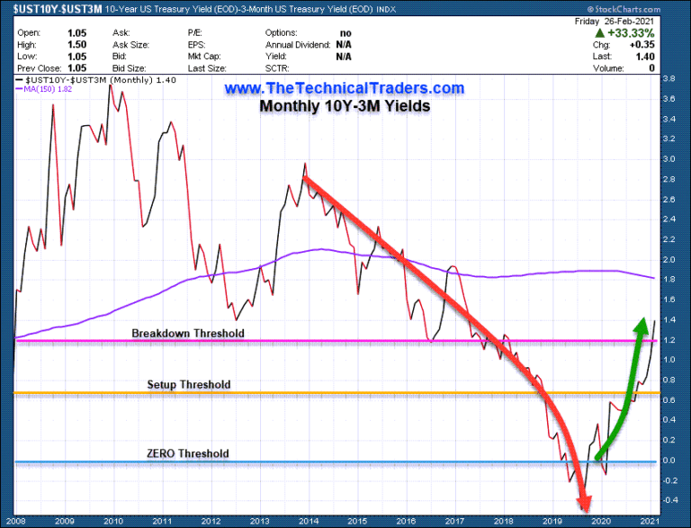 Treasury Yields Rally May Trigger A Crazy Ivan Event (Again) In The Market
