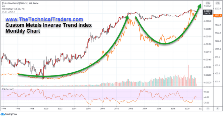 Gold Appears To Be Staging New Momentum Base In Preparation For A Big Upside Move (Part II)