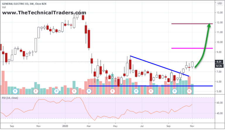 Four Stocks To Own Before The US Elections – A Follow Up