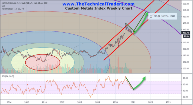 Long Term Gold/US Dollar Cycles Show Big Trends For Metals – Part I
