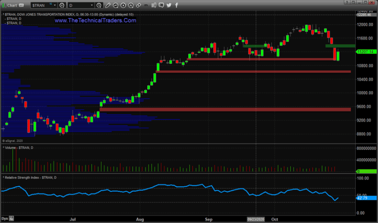Friday’s falling markets suggest trend acceleration as Gaps get filled