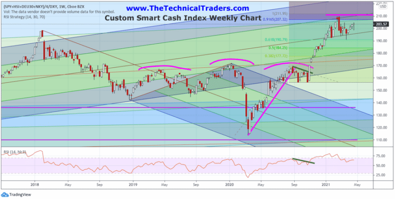 Market Leverage Reaches New All-Time Highs As The Excess Phase Rally Continues