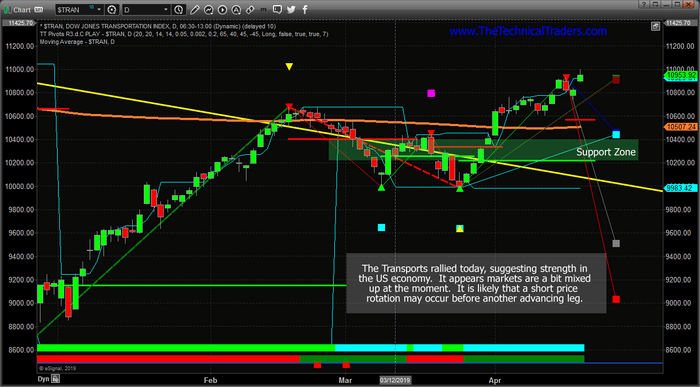 US Stock Markets Setting Up For Increased Volatility