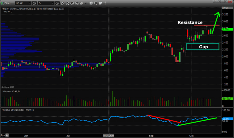 Stepping GAP Patterns May Suggest Upside Breakout Pending In Natural Gas/UNG