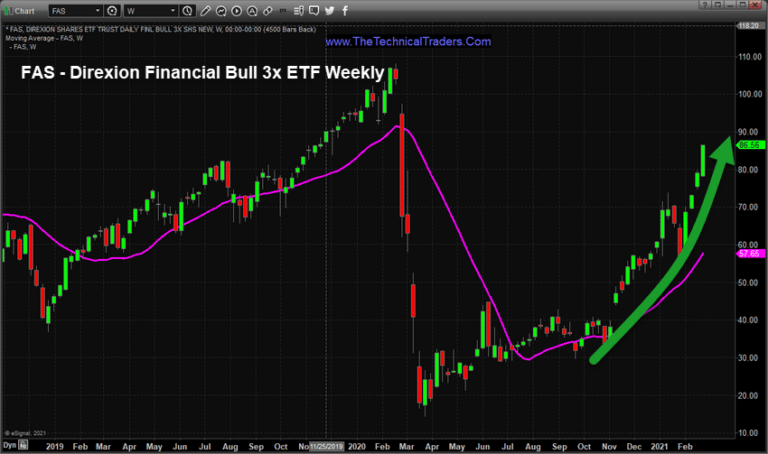 Bonds And Stimulus Are Driving Big Sector Trends And Shifting Capital