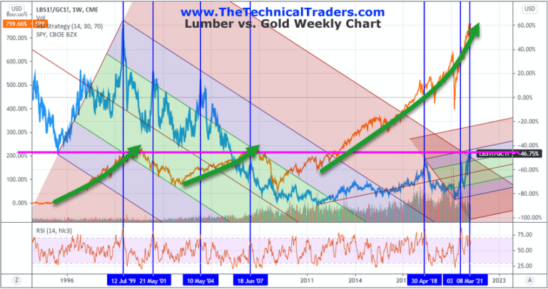 How To Spot Boom and Bust Cycles