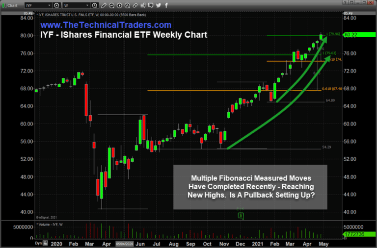 Utilities Continues To Rally – Is It Sending A Warning Signal Yet?
