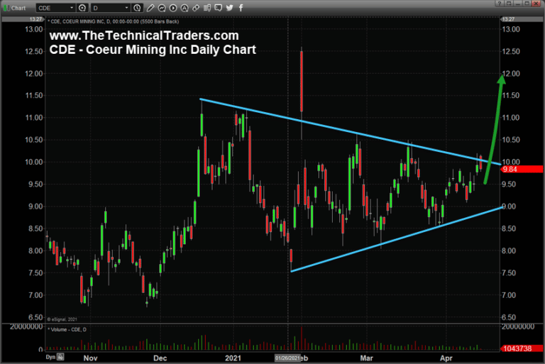 Metals & Miners May Have Started A New Longer-Term Bullish Trend – Part II