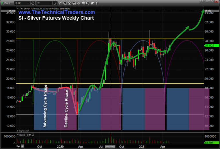 Gold & Silver Begin New Advancing Cycle Phase