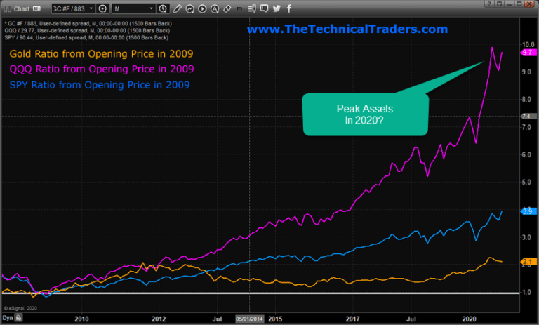 Gold’s Momentous Rally From 2000 Compared To SPY & QQQ – Part II