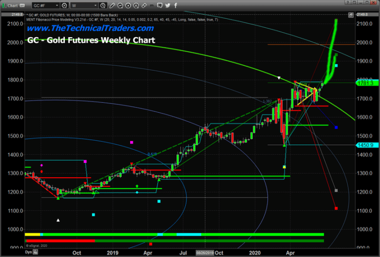 Gold Completes Another Washout Rotation – Here We Go