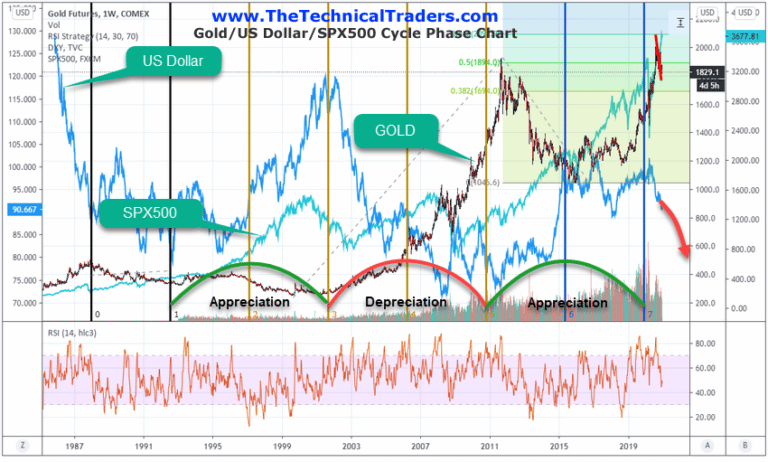 Long Term Gold/US Dollar Cycles Show Big Trends For Metals – Part II