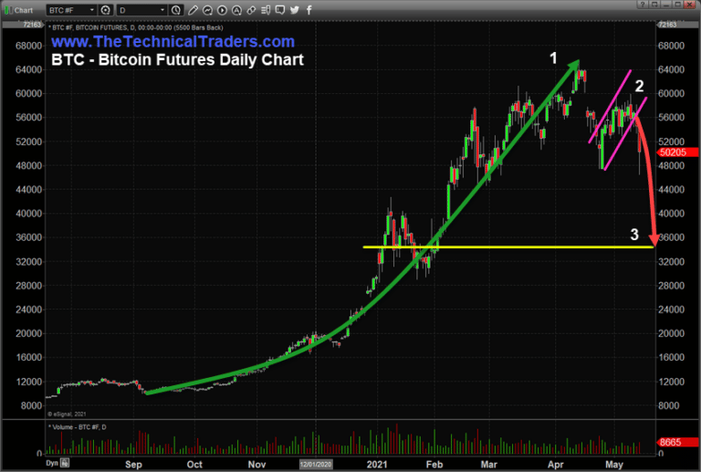 Are Apple, Tesla, and Bitcoin Entering a Technical ‘Excess Phase Top’? Should You Be In Cash Right Now?  Part II