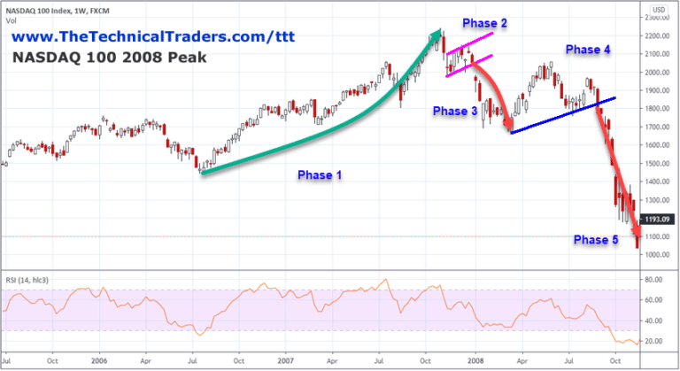How To Spot The End Of An Excess Phase – Part II