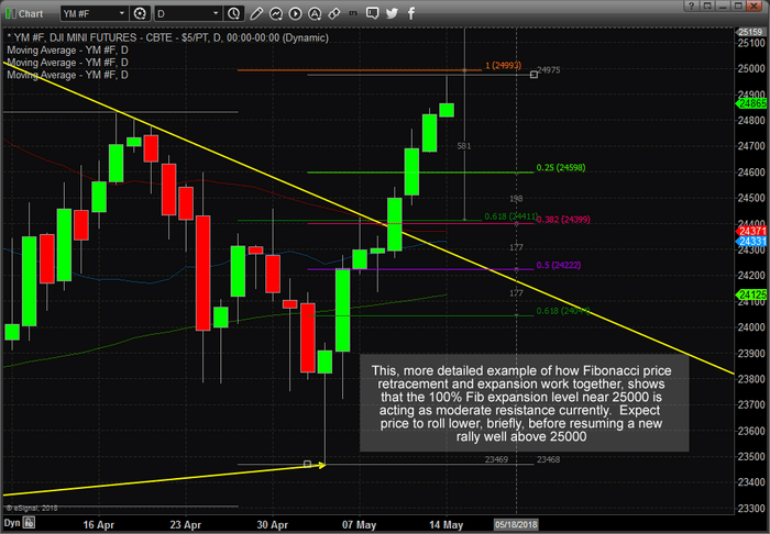 Fibonacci Price Ladder Points to Pullback then Rally