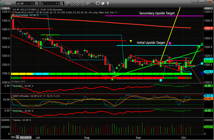 Prepare for a Gold/Silver Rally